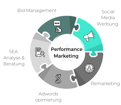 Performance Marketing